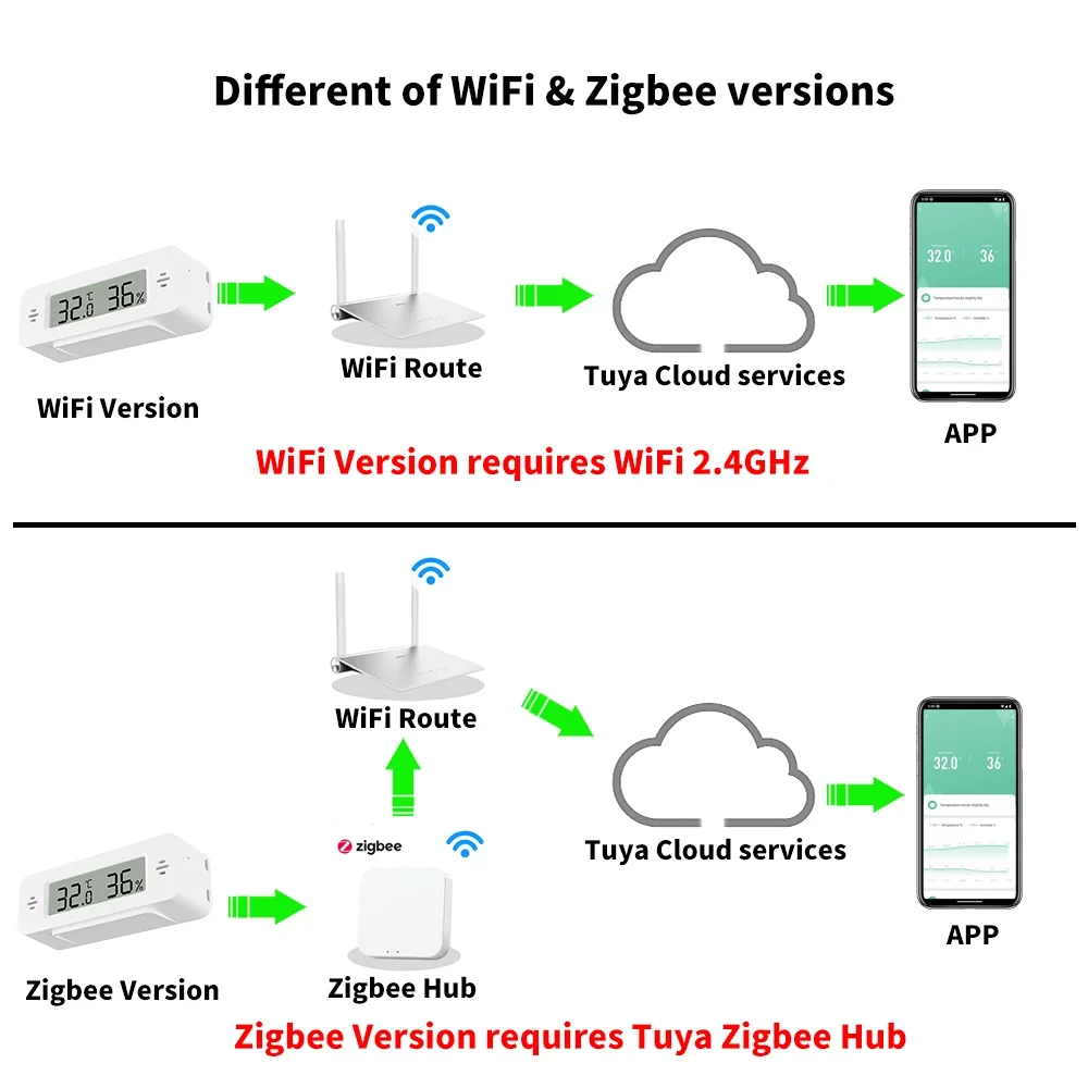 Tuya WiFi Zigbee Mini Temperat - đánh giá và giá Home Automation Technology